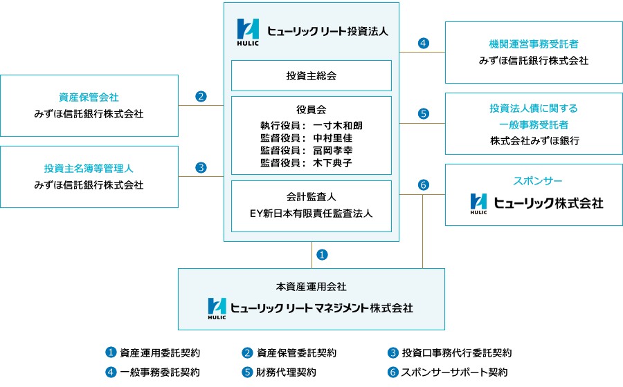 投資法人の仕組み