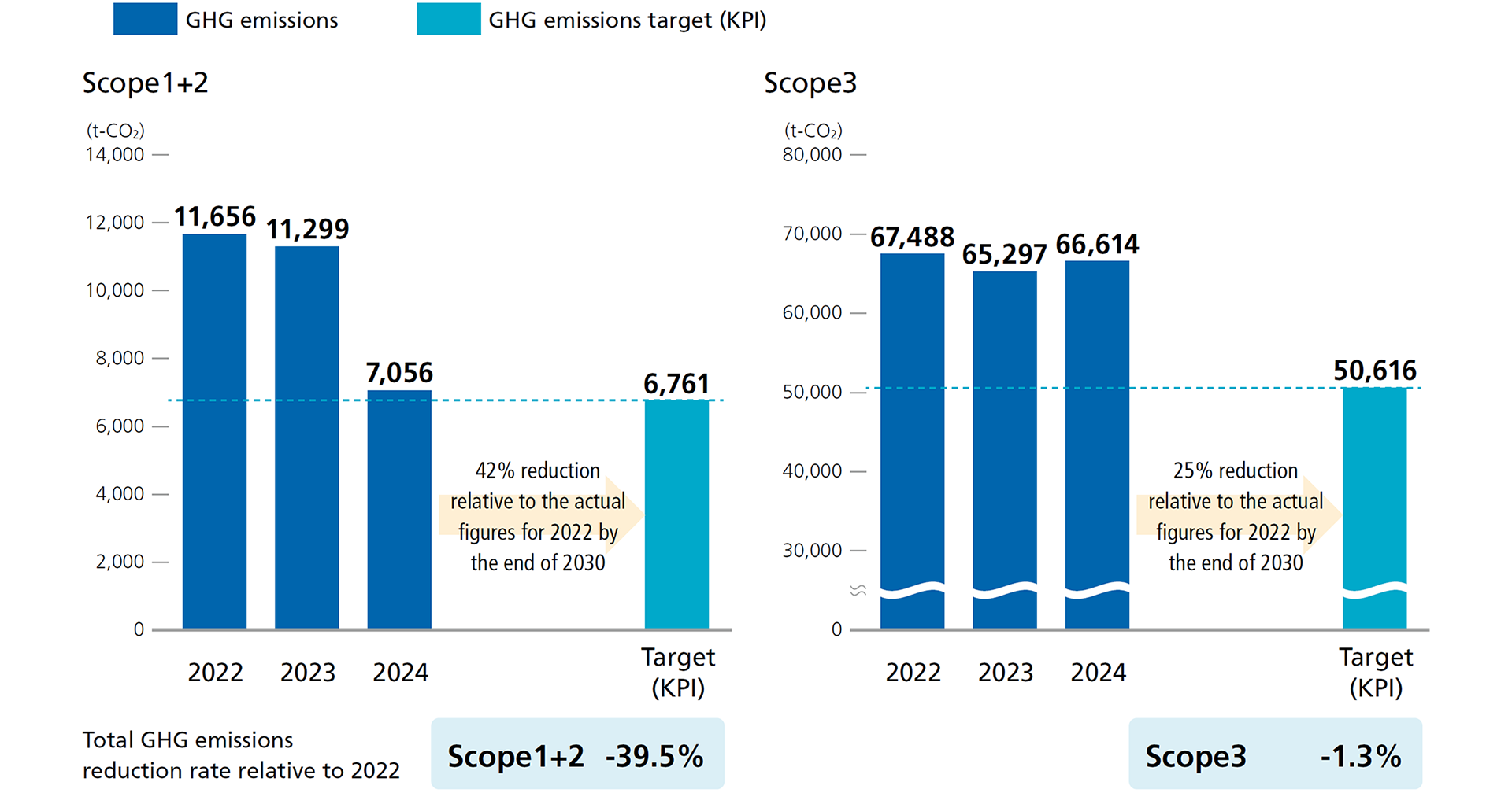 Actual Figures (Entire Portfolio)