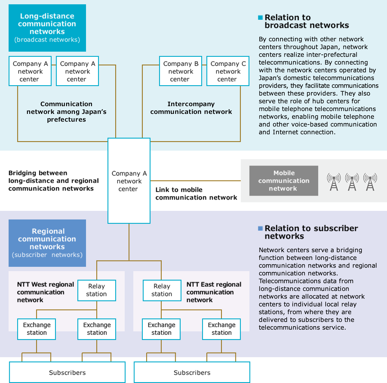 Outline of telecommunications networks
