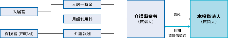 有料老人ホームのキャッシュフロー構造